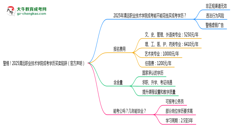 警惕！2025清遠(yuǎn)職業(yè)技術(shù)學(xué)院成考學(xué)歷買賣陷阱（官方聲明）思維導(dǎo)圖