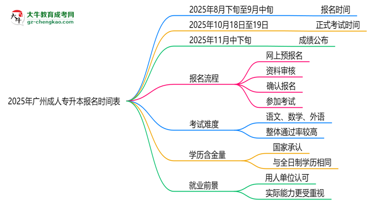 速看！2025年廣州成人專升本報(bào)名時(shí)間表+流程全解析思維導(dǎo)圖