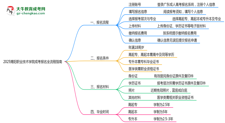 2025揭陽職業(yè)技術(shù)學(xué)院成考報名全流程指南（含圖文教程）思維導(dǎo)圖