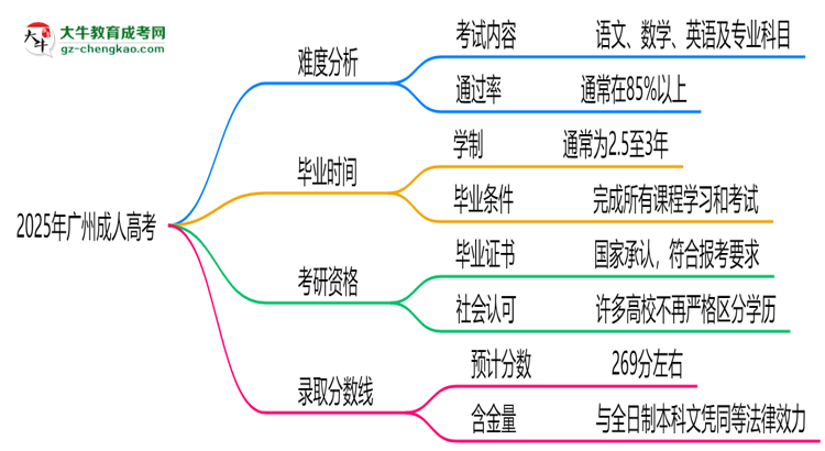 2025廣州成人高考難度升級？各科目通過率數(shù)據(jù)曝光思維導(dǎo)圖