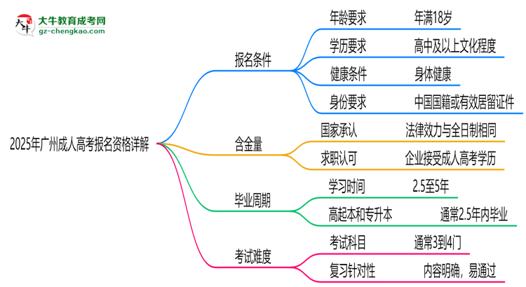 廣州2025成人高考報(bào)名資格詳解：這些條件你必須達(dá)標(biāo)！思維導(dǎo)圖