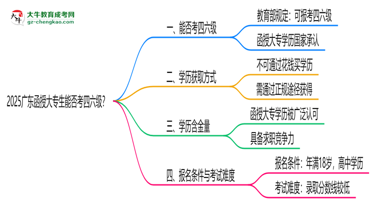 2025廣東函授大專生能否考四六級？教育部最新答復(fù)思維導(dǎo)圖
