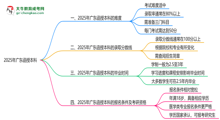 2025廣東函授本科難度升級(jí)？各科目通過率數(shù)據(jù)曝光思維導(dǎo)圖