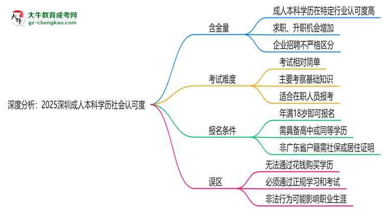 深度分析：2025深圳成人本科學(xué)歷社會(huì)認(rèn)可度有多高？思維導(dǎo)圖