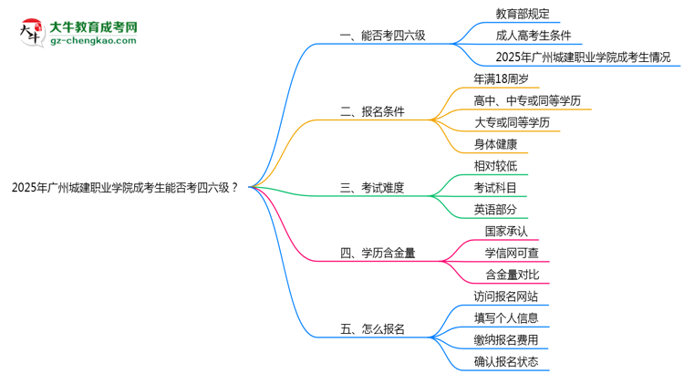 2025廣州城建職業(yè)學(xué)院成考生能否考四六級(jí)？教育部最新答復(fù)思維導(dǎo)圖