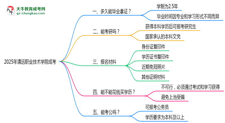 清遠(yuǎn)職業(yè)技術(shù)學(xué)院成考2025年學(xué)制調(diào)整：最快多久能拿畢業(yè)證？思維導(dǎo)圖