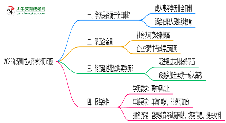 官方定調：2025深圳成人高考學歷屬全日制嗎？真相揭秘思維導圖