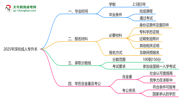 深圳成人專升本2025年學(xué)制調(diào)整：最快多久能拿畢業(yè)證？思維導(dǎo)圖