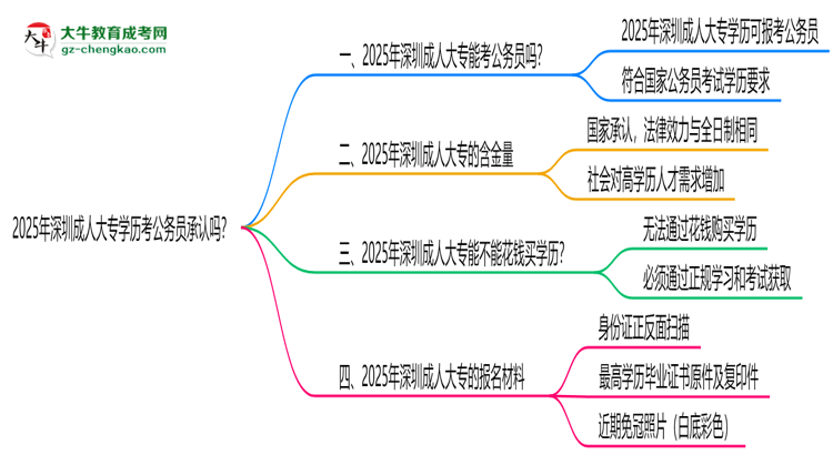 2025深圳成人大專學(xué)歷考公務(wù)員承認嗎？官方回應(yīng)來了思維導(dǎo)圖