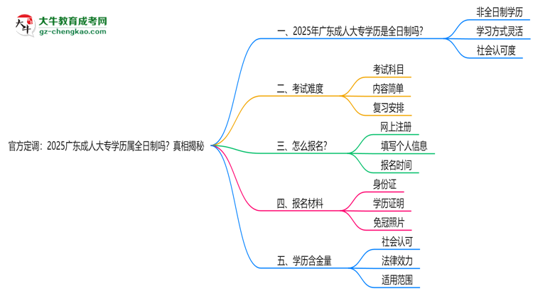 官方定調(diào)：2025廣東成人大專學(xué)歷屬全日制嗎？真相揭秘思維導(dǎo)圖