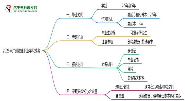 廣州城建職業(yè)學院成考2025年學制調(diào)整：最快多久能拿畢業(yè)證？思維導圖