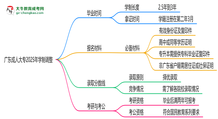 廣東成人大專2025年學(xué)制調(diào)整：最快多久能拿畢業(yè)證？思維導(dǎo)圖
