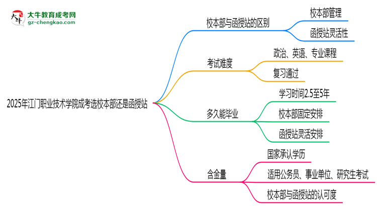 2025年江門職業(yè)技術(shù)學(xué)院成考選校本部還是函授站？6大對比解析思維導(dǎo)圖