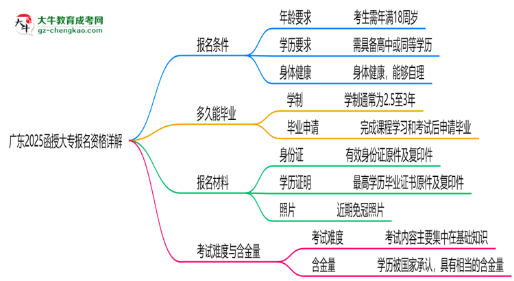 廣東2025函授大專報名資格詳解：這些條件你必須達標！思維導圖