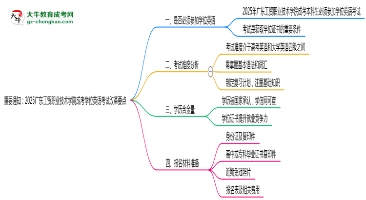 重要通知：2025廣東工貿(mào)職業(yè)技術(shù)學(xué)院成考學(xué)位英語考試改革要點思維導(dǎo)圖
