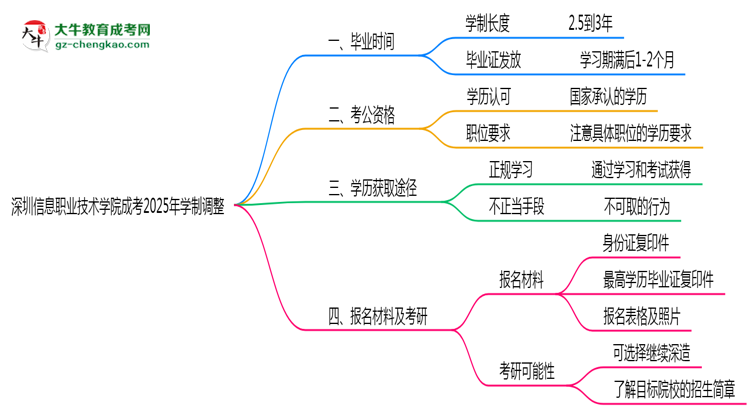 深圳信息職業(yè)技術(shù)學(xué)院成考2025年學(xué)制調(diào)整：最快多久能拿畢業(yè)證？思維導(dǎo)圖