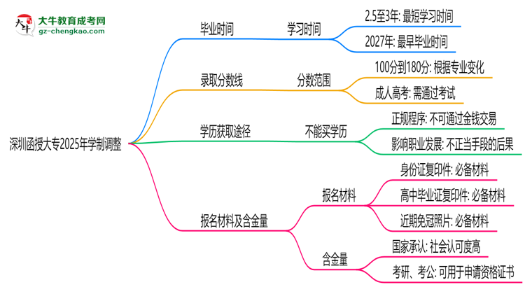 深圳函授大專2025年學制調(diào)整：最快多久能拿畢業(yè)證？思維導圖