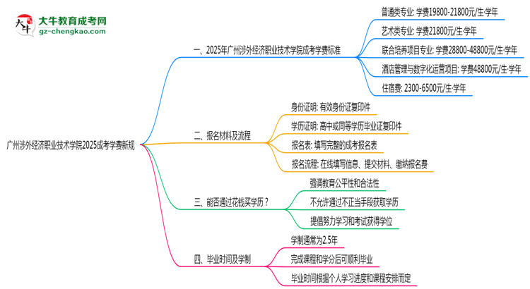 廣州涉外經(jīng)濟職業(yè)技術學院2025成考學費新規(guī)：各院校收費標準完整公示思維導圖