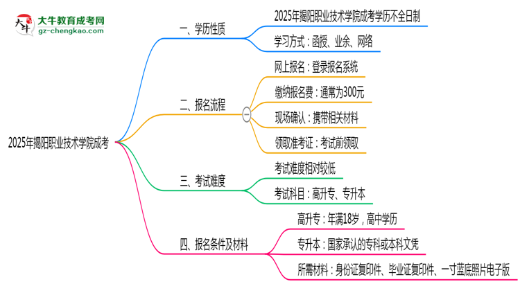 官方定調(diào)：2025揭陽職業(yè)技術(shù)學(xué)院成考學(xué)歷屬全日制嗎？真相揭秘思維導(dǎo)圖