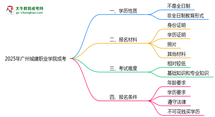 【圖文】官方定調(diào)：2025廣州城建職業(yè)學(xué)院成考學(xué)歷屬全日制嗎？真相揭秘