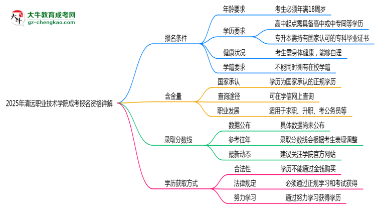 清遠職業(yè)技術(shù)學院2025成考報名資格詳解：這些條件你必須達標！思維導圖