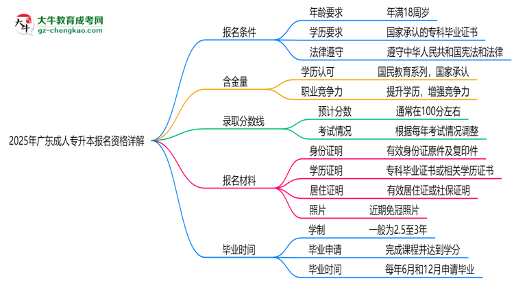 廣東2025成人專升本報(bào)名資格詳解：這些條件你必須達(dá)標(biāo)！思維導(dǎo)圖