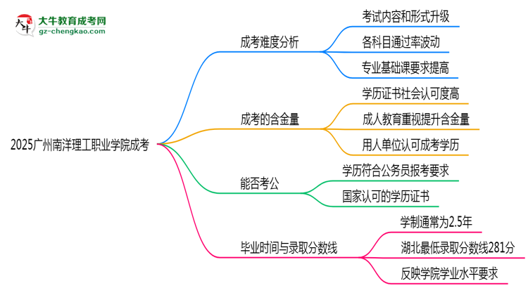 2025廣州南洋理工職業(yè)學(xué)院成考難度升級(jí)？各科目通過(guò)率數(shù)據(jù)曝光思維導(dǎo)圖