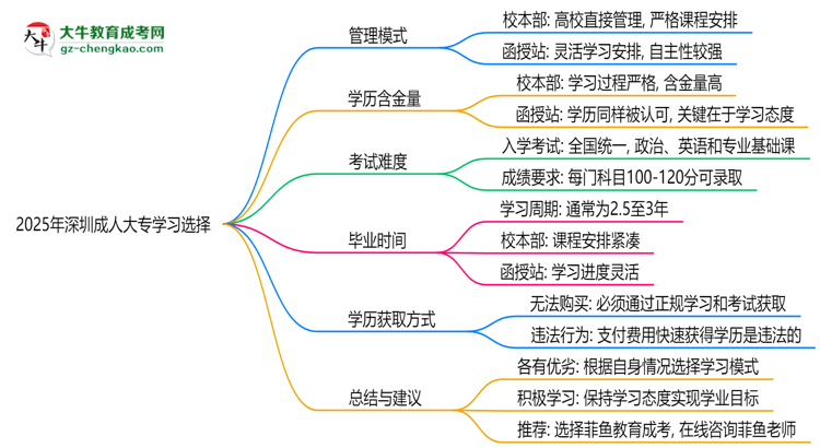 2025年深圳成人大專(zhuān)選校本部還是函授站？6大對(duì)比解析思維導(dǎo)圖