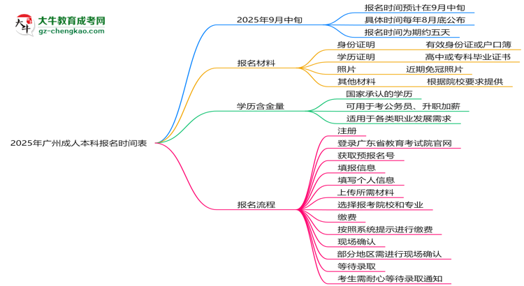 速看！2025年廣州成人本科報(bào)名時(shí)間表+流程全解析思維導(dǎo)圖