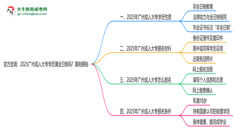 官方定調(diào)：2025廣州成人大專學(xué)歷屬全日制嗎？真相揭秘思維導(dǎo)圖