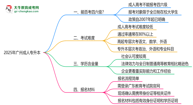 2025廣州成人專升本生能否考四六級？教育部最新答復思維導圖