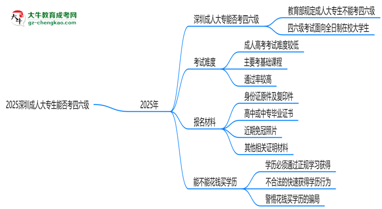 2025深圳成人大專生能否考四六級(jí)？教育部最新答復(fù)思維導(dǎo)圖
