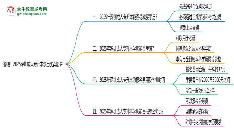 警惕！2025深圳成人專升本學(xué)歷買賣陷阱（官方聲明）思維導(dǎo)圖