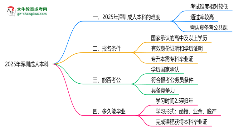 2025深圳成人本科難度升級？各科目通過率數(shù)據(jù)曝光思維導(dǎo)圖