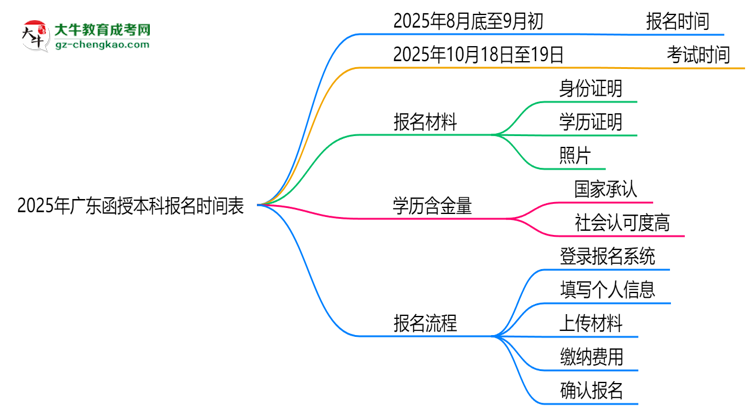 速看！2025年廣東函授本科報名時間表+流程全解析思維導(dǎo)圖