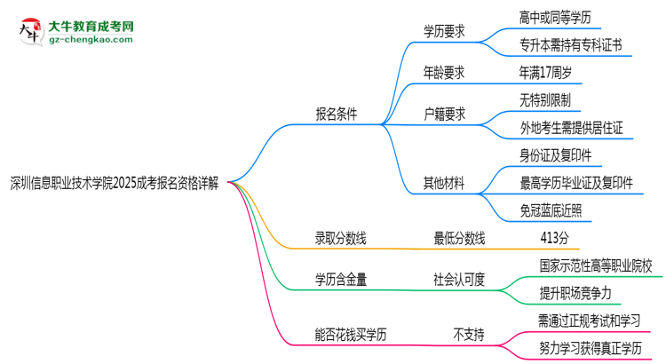 深圳信息職業(yè)技術(shù)學(xué)院2025成考報名資格詳解：這些條件你必須達標(biāo)！思維導(dǎo)圖