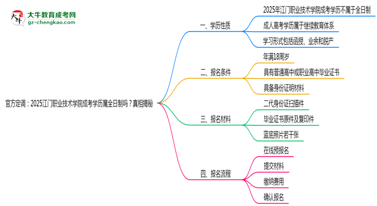 官方定調：2025江門職業(yè)技術學院成考學歷屬全日制嗎？真相揭秘思維導圖