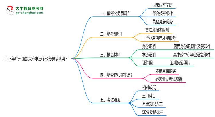 2025廣州函授大專學(xué)歷考公務(wù)員承認嗎？官方回應(yīng)來了思維導(dǎo)圖
