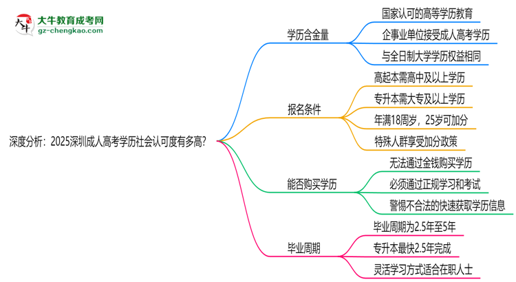 深度分析：2025深圳成人高考學歷社會認可度有多高？思維導圖