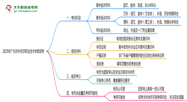 必看！2025廣州涉外經(jīng)濟職業(yè)技術(shù)學(xué)院成考入學(xué)考試科目及備考策略匯總思維導(dǎo)圖