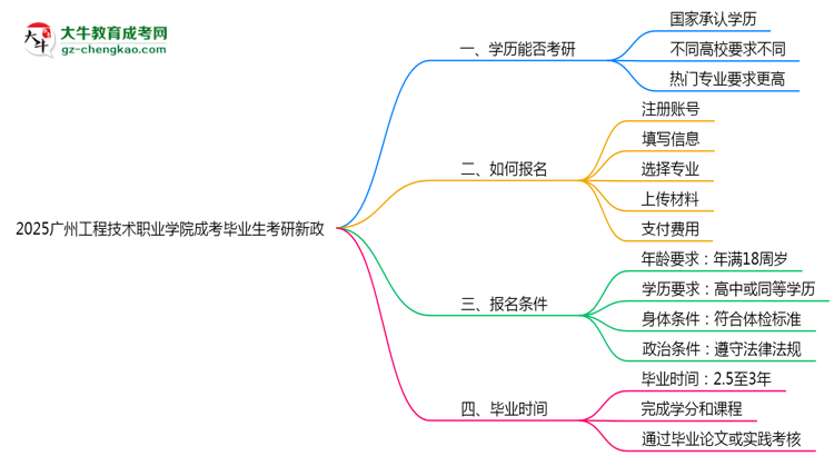 2025廣州工程技術(shù)職業(yè)學院成考畢業(yè)生考研新政：這些限制需注意思維導圖