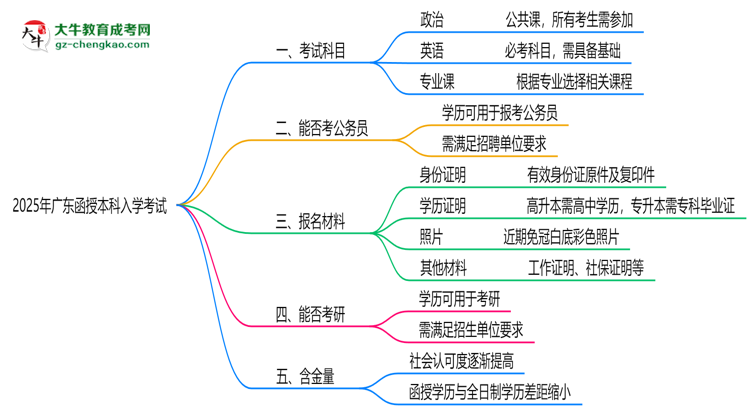 必看！2025廣東函授本科入學(xué)考試科目及備考策略匯總思維導(dǎo)圖