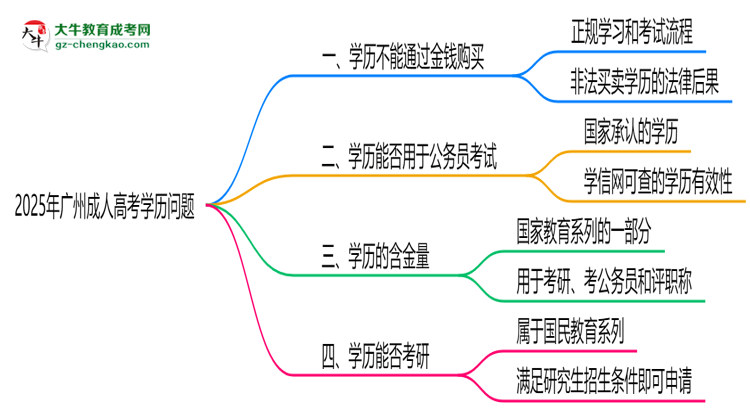警惕！2025廣州成人高考學(xué)歷買賣陷阱（官方聲明）思維導(dǎo)圖