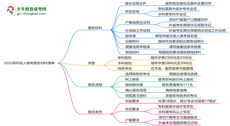 2025深圳成人高考報(bào)名材料清單：8類必備文件明細(xì)思維導(dǎo)圖