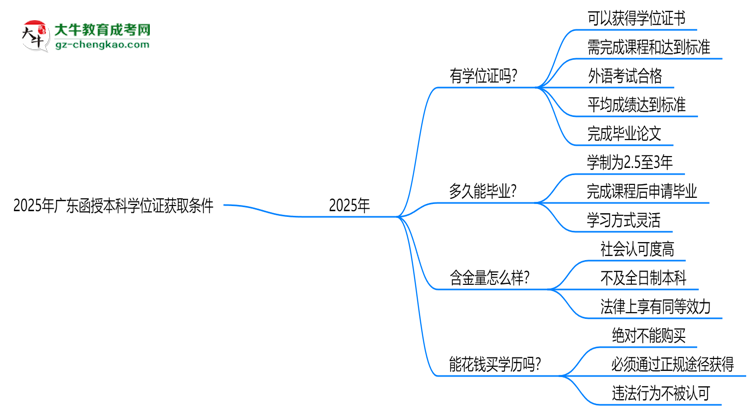 2025年廣東函授本科學位證獲取條件權(quán)威解讀（最新政策）思維導(dǎo)圖