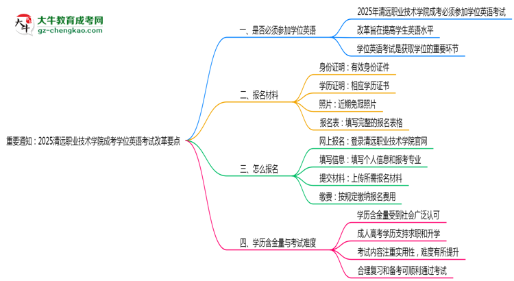 重要通知：2025清遠(yuǎn)職業(yè)技術(shù)學(xué)院成考學(xué)位英語考試改革要點思維導(dǎo)圖