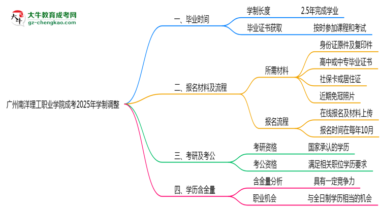 廣州南洋理工職業(yè)學(xué)院成考2025年學(xué)制調(diào)整：最快多久能拿畢業(yè)證？思維導(dǎo)圖