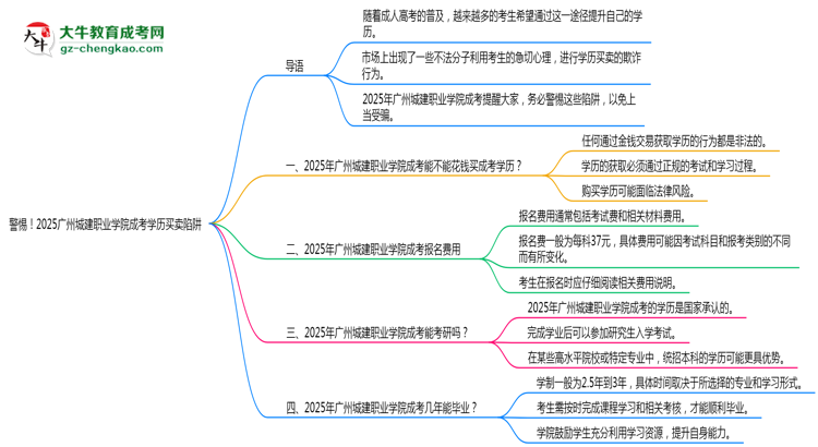 警惕！2025廣州城建職業(yè)學(xué)院成考學(xué)歷買賣陷阱（官方聲明）思維導(dǎo)圖