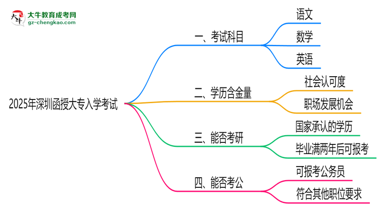 必看！2025深圳函授大專(zhuān)入學(xué)考試科目及備考策略匯總思維導(dǎo)圖