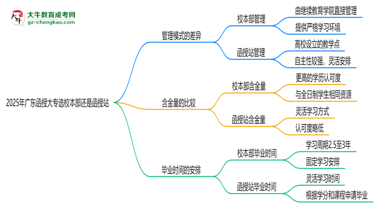 2025年廣東函授大專選校本部還是函授站？6大對(duì)比解析思維導(dǎo)圖